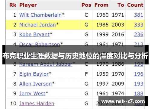 布克职业生涯数据与历史地位的深度对比与分析
