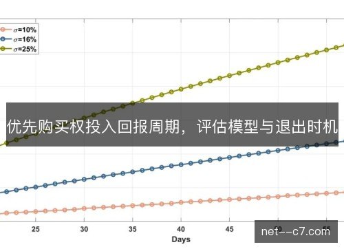 优先购买权投入回报周期，评估模型与退出时机